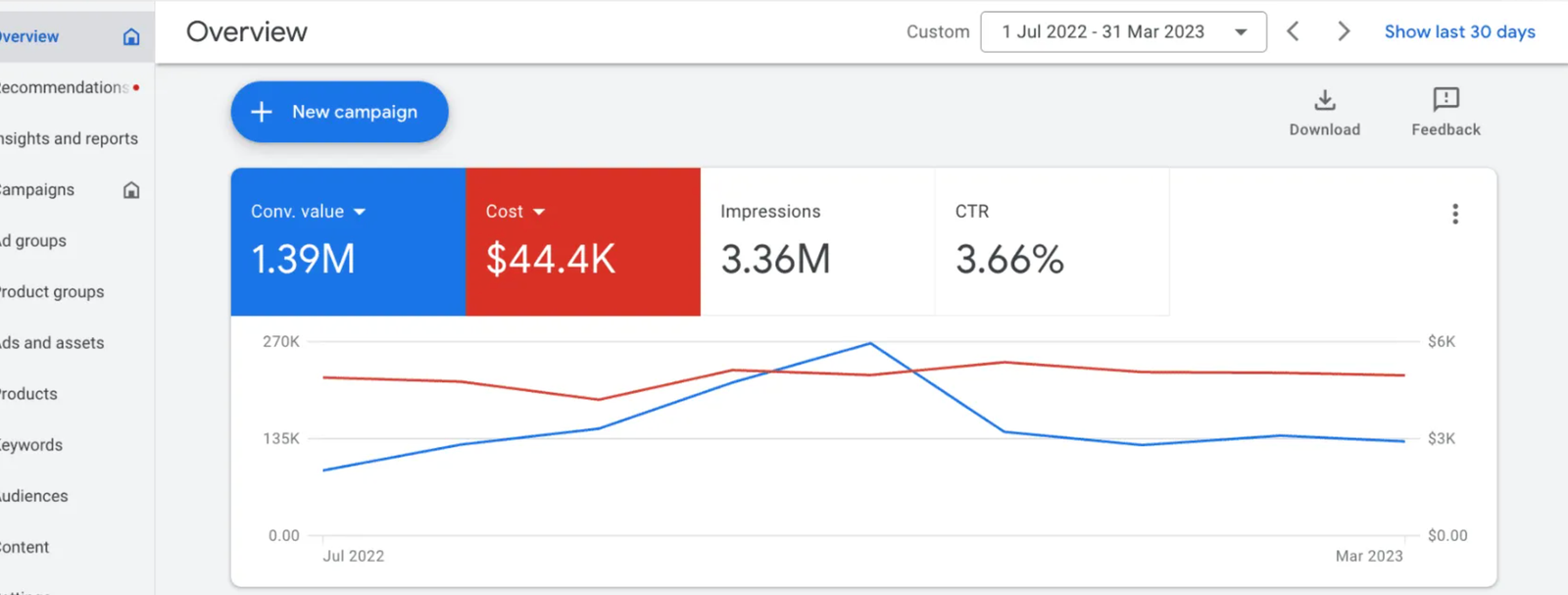 Paid advertising performance dashboard example
