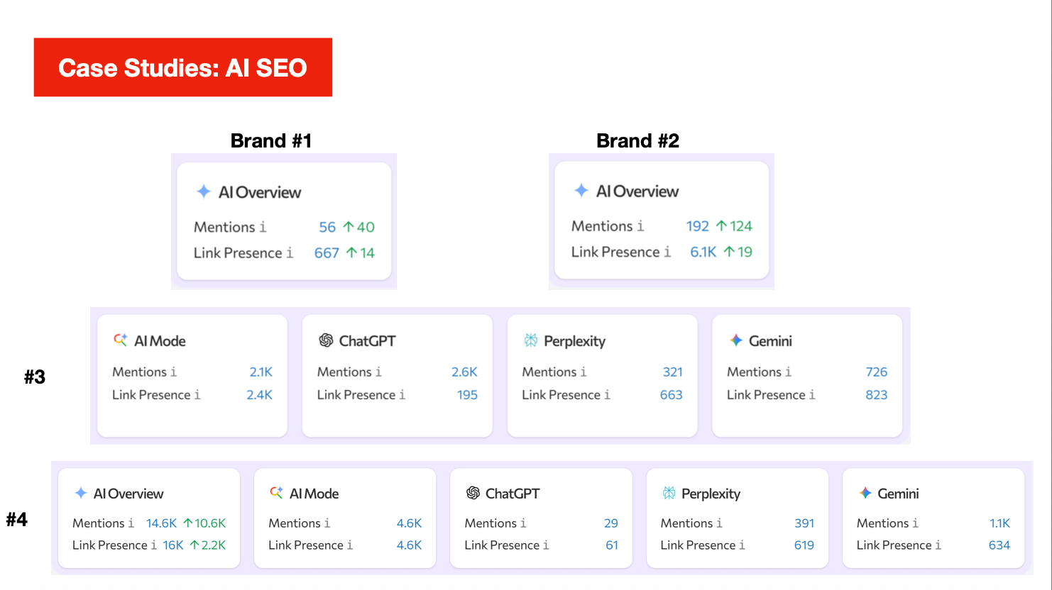 AI SEO case study results