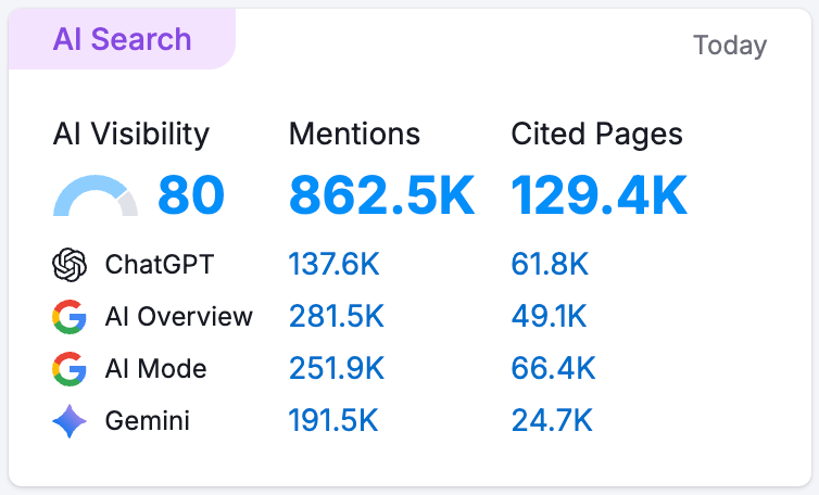 AI SEO GEO AEO Case Study results