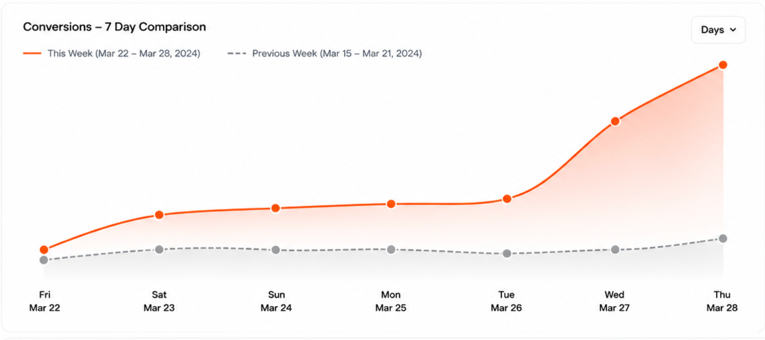 Conversion Optimization case study by harpreet munjal